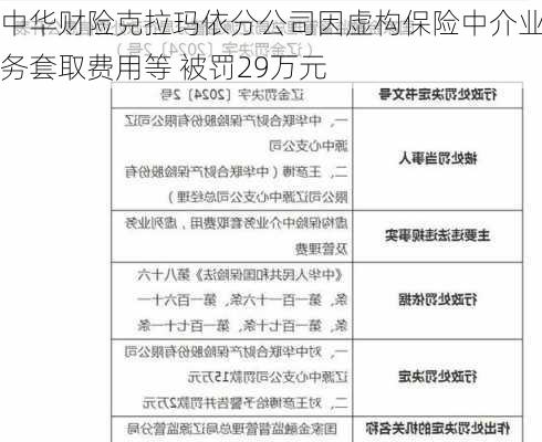 中华财险克拉玛依分公司因虚构保险中介业务套取费用等 被罚29万元-第1张图片-