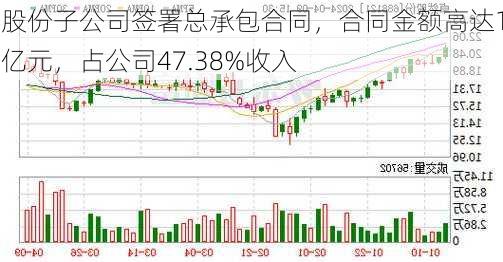 卓然股份子公司签署总承包合同，合同金额高达13.91亿元，占公司47.38%收入