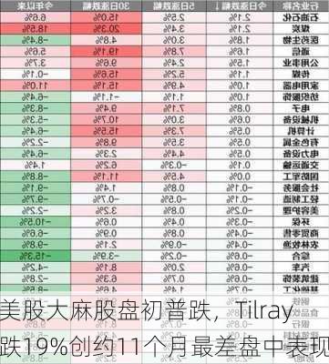 美股大麻股盘初普跌，Tilray跌19%创约11个月最差盘中表现-第1张图片-