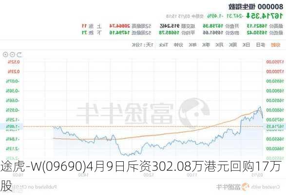 途虎-W(09690)4月9日斥资302.08万港元回购17万股-第1张图片-