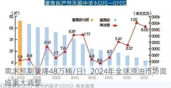 需求预期骤降48万桶/日！2024年全球原油市场面临重大调整