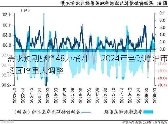 需求预期骤降48万桶/日！2024年全球原油市场面临重大调整-第2张图片-