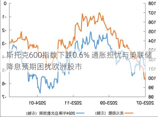 斯托克600指数下跌0.6% 通胀担忧与美联储降息预期困扰欧洲股市