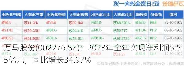 万马股份(002276.SZ)：2023年全年实现净利润5.55亿元，同比增长34.97%