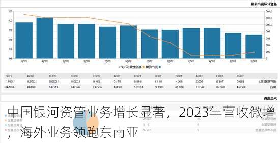 中国银河资管业务增长显著，2023年营收微增，海外业务领跑东南亚