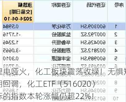 锂电哑火，化工板块震荡收绿！无惧短期回调，化工ETF（516020）标的指数本轮涨幅仍超22%！-第3张图片-