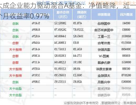 大成企业能力驱动混合A基金：净值略降，近一个月收益率0.97%-第1张图片-