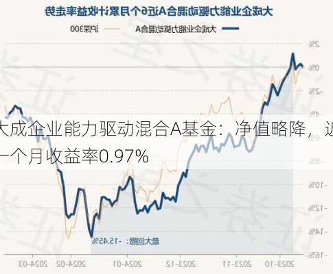 大成企业能力驱动混合A基金：净值略降，近一个月收益率0.97%-第2张图片-