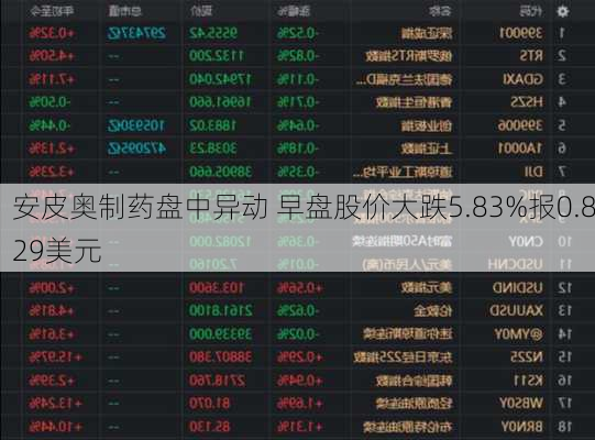 安皮奥制药盘中异动 早盘股价大跌5.83%报0.829美元-第2张图片-