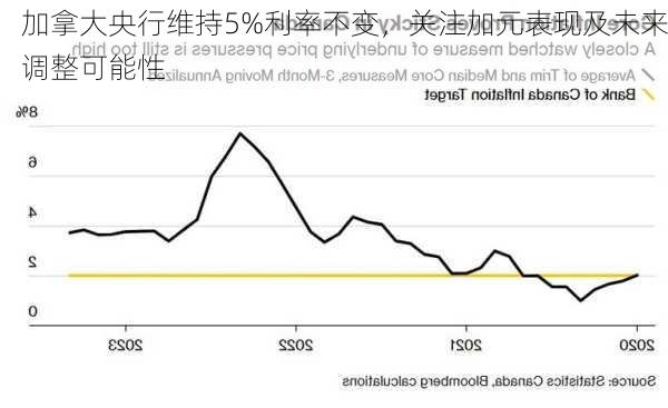 加拿大央行维持5%利率不变，关注加元表现及未来调整可能性