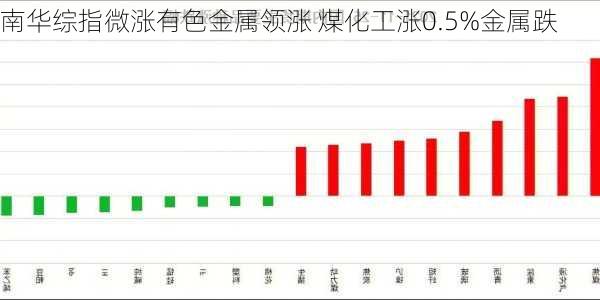 南华综指微涨有色金属领涨 煤化工涨0.5%金属跌