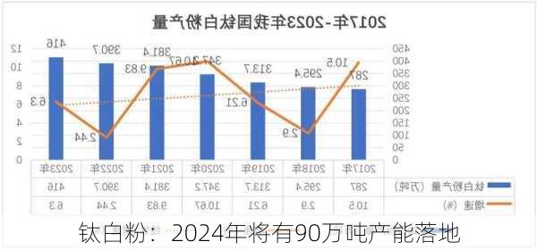 钛白粉：2024年将有90万吨产能落地-第1张图片-