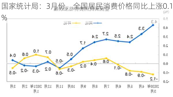 国家统计局：3月份，全国居民消费价格同比上涨0.1%-第1张图片-