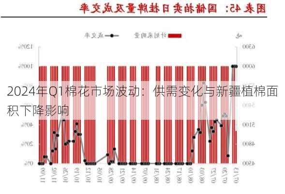 2024年Q1棉花市场波动：供需变化与新疆植棉面积下降影响