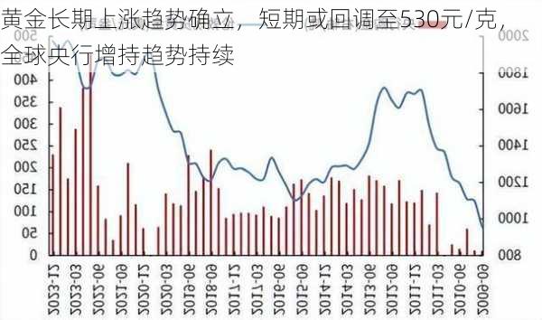 黄金长期上涨趋势确立，短期或回调至530元/克，全球央行增持趋势持续-第1张图片-