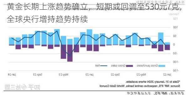 黄金长期上涨趋势确立，短期或回调至530元/克，全球央行增持趋势持续-第3张图片-