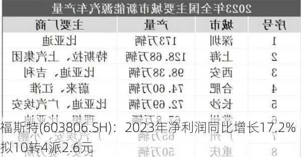 福斯特(603806.SH)：2023年净利润同比增长17.2% 拟10转4派2.6元