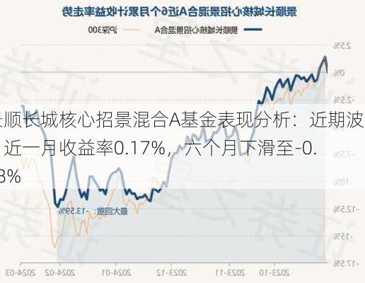 景顺长城核心招景混合A基金表现分析：近期波动，近一月收益率0.17%，六个月下滑至-0.18%-第2张图片-