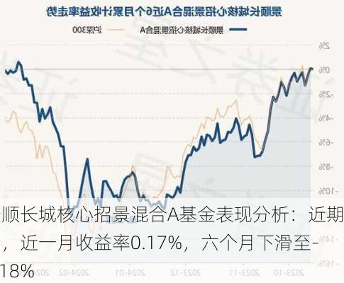 景顺长城核心招景混合A基金表现分析：近期波动，近一月收益率0.17%，六个月下滑至-0.18%