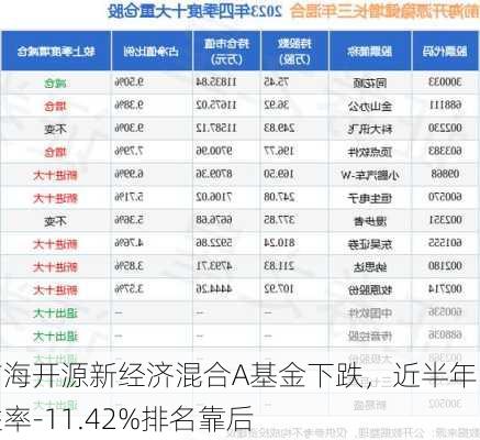 前海开源新经济混合A基金下跌，近半年收益率-11.42%排名靠后-第2张图片-