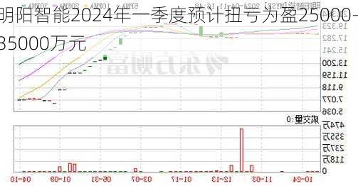 明阳智能2024年一季度预计扭亏为盈25000-35000万元-第1张图片-