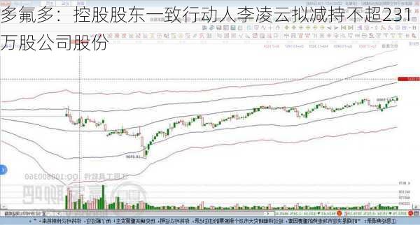 多氟多：控股股东一致行动人李凌云拟减持不超231万股公司股份-第2张图片-