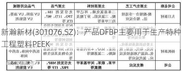 新瀚新材(301076.SZ)：产品DFBP主要用于生产特种工程塑料PEEK-第1张图片-