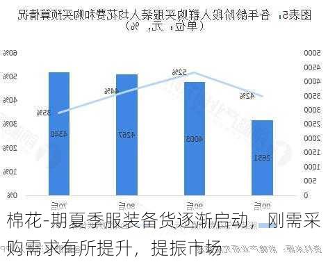 棉花-期夏季服装备货逐渐启动，刚需采购需求有所提升，提振市场-第2张图片-