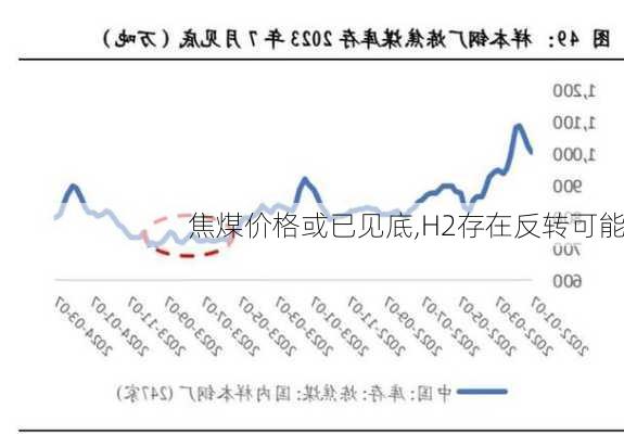 焦煤价格或已见底,H2存在反转可能-第1张图片-