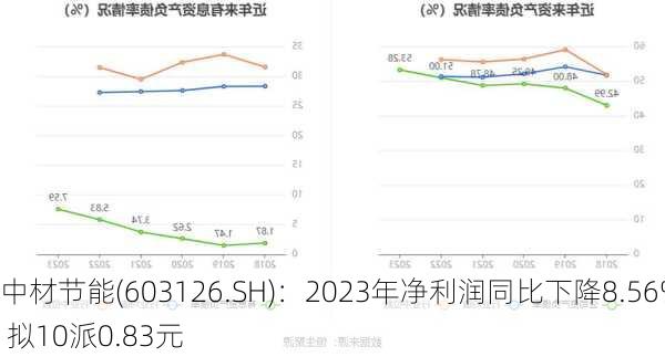 中材节能(603126.SH)：2023年净利润同比下降8.56% 拟10派0.83元