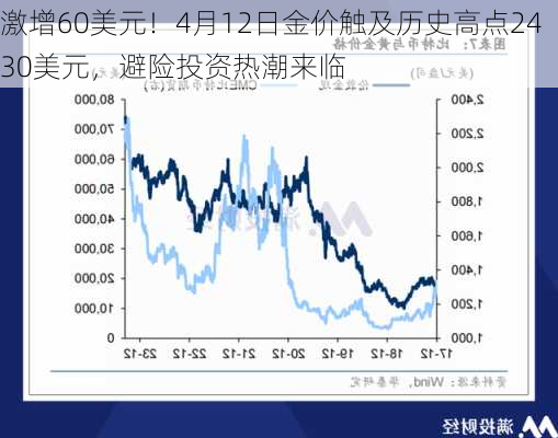 激增60美元！4月12日金价触及历史高点2430美元，避险投资热潮来临