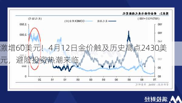 激增60美元！4月12日金价触及历史高点2430美元，避险投资热潮来临-第2张图片-