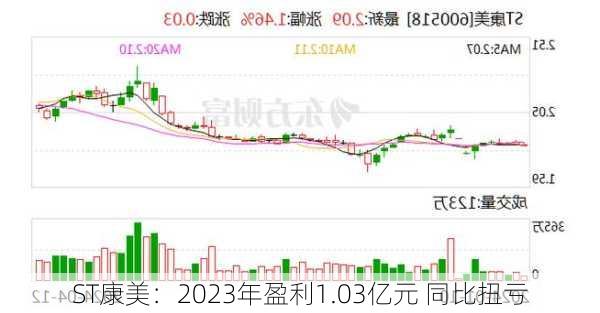 ST康美：2023年盈利1.03亿元 同比扭亏