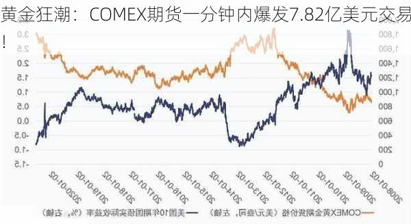 黄金狂潮：COMEX期货一分钟内爆发7.82亿美元交易！