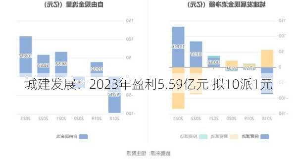 城建发展：2023年盈利5.59亿元 拟10派1元