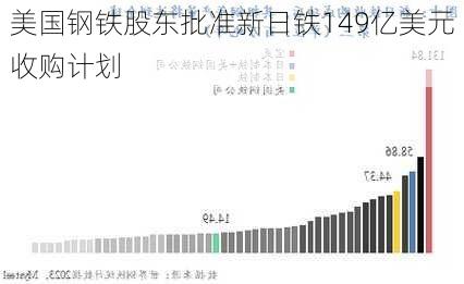 美国钢铁股东批准新日铁149亿美元收购计划-第2张图片-