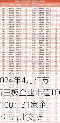 2024年4月江苏新三板企业市值TOP100：31家企业冲击北交所-第1张图片-