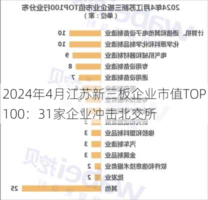 2024年4月江苏新三板企业市值TOP100：31家企业冲击北交所-第3张图片-