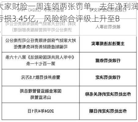 大家财险一周连领两张罚单，去年净利润亏损3.45亿，风险综合评级上升至BB-第3张图片-