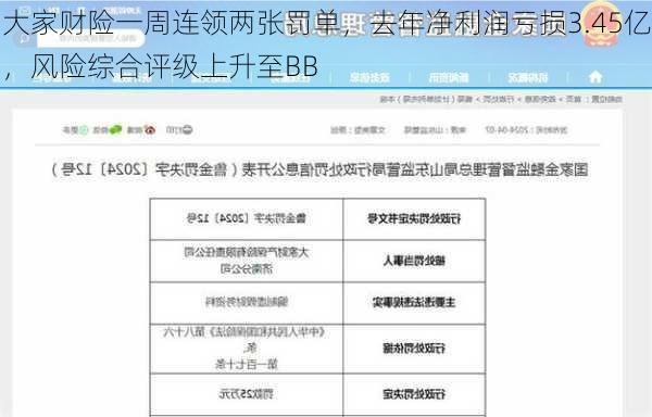 大家财险一周连领两张罚单，去年净利润亏损3.45亿，风险综合评级上升至BB-第2张图片-