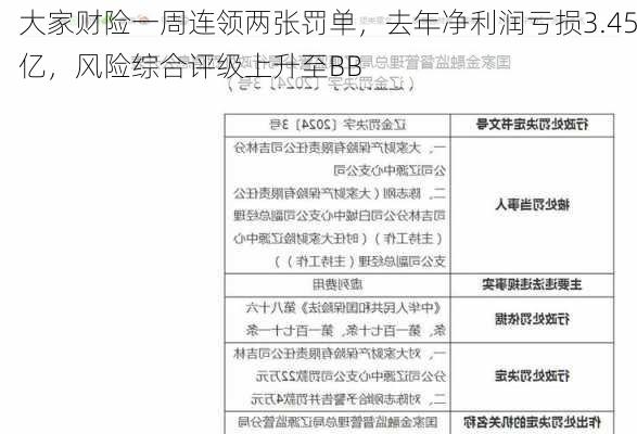 大家财险一周连领两张罚单，去年净利润亏损3.45亿，风险综合评级上升至BB-第1张图片-