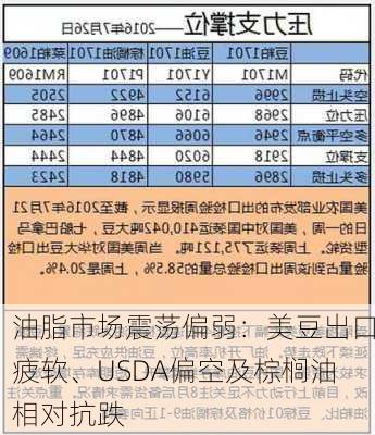 油脂市场震荡偏弱：美豆出口疲软、USDA偏空及棕榈油相对抗跌-第1张图片-