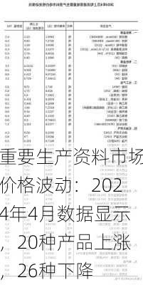 重要生产资料市场价格波动：2024年4月数据显示，20种产品上涨，26种下降-第1张图片-