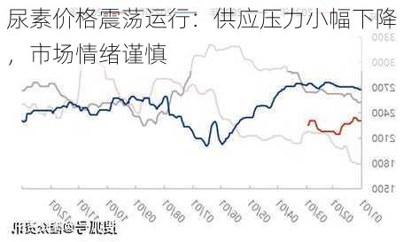 尿素价格震荡运行：供应压力小幅下降，市场情绪谨慎-第1张图片-