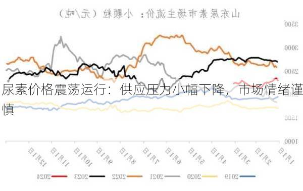 尿素价格震荡运行：供应压力小幅下降，市场情绪谨慎-第2张图片-