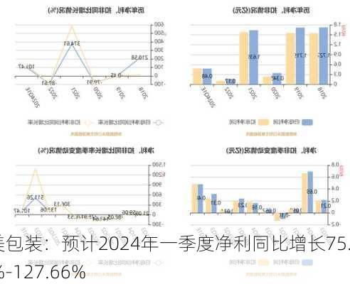 嘉美包装：预计2024年一季度净利同比增长75.28%-127.66%