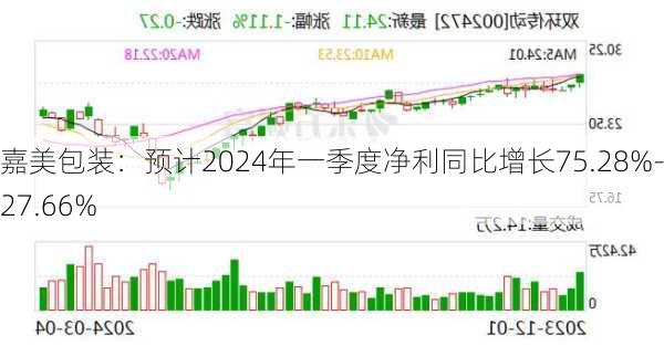 嘉美包装：预计2024年一季度净利同比增长75.28%-127.66%-第3张图片-