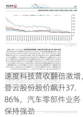 速度科技营收翻倍激增，登云股份股价飙升37.86%，汽车零部件业务保持强劲