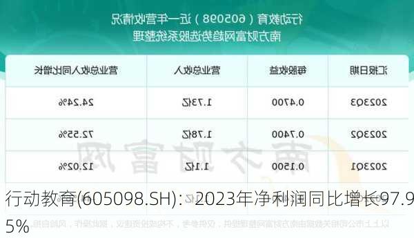 行动教育(605098.SH)：2023年净利润同比增长97.95%