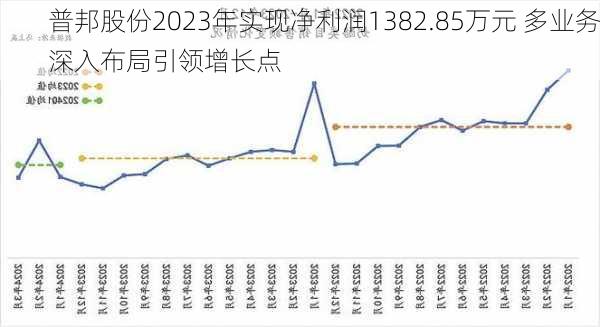 普邦股份2023年实现净利润1382.85万元 多业务深入布局引领增长点-第1张图片-